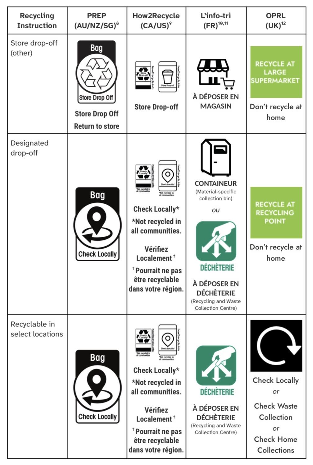 A selection of different recycling instructions from PREP, How2Recycle, L’info-tri, and OPRL. The image displays each instruction variant of “Store drop-off,” “Designated drop-off,” and “Recyclable in select locations,” in a tabular format.